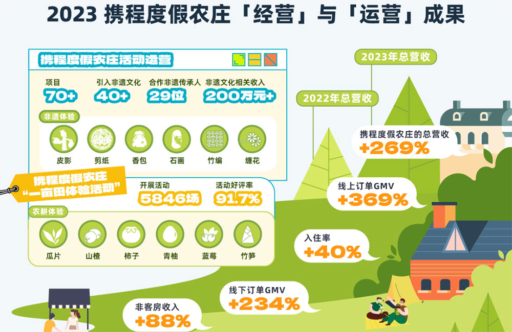 文旅：《攜程鄉(xiāng)村旅游振興白皮書(shū)（2023）》正式發(fā)布，解讀鄉(xiāng)村旅游戰(zhàn)略落地階段性成果！